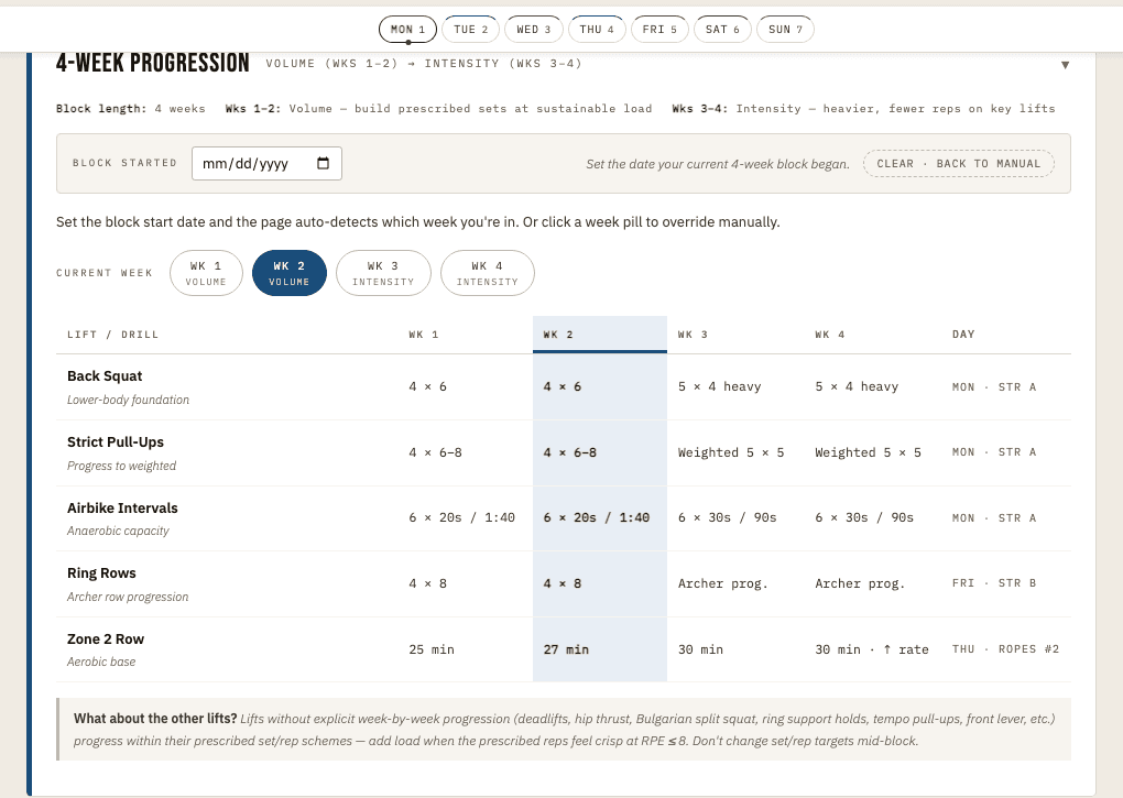 Four-week progression panel with week selector, block start date, and exercise progression table.